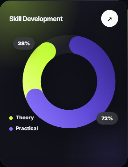 Skill Development donut chart