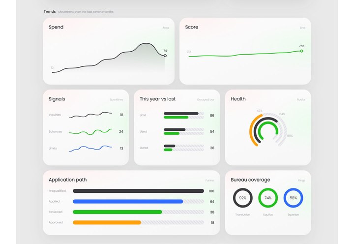 Radian trends charts with page side padding